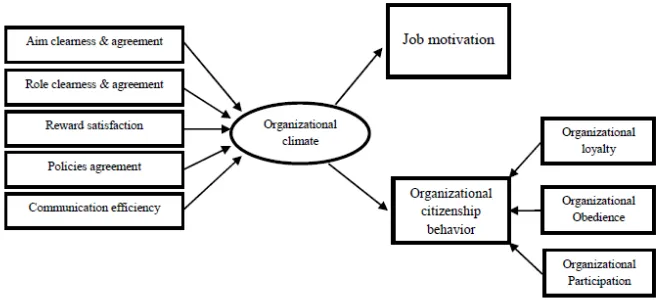 Figure 1. Research proposed model  