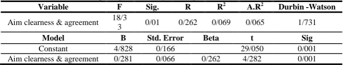 Table 3.Multiple regression analysis of organizational climate on job motivation 22