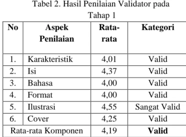 Tabel 2. Hasil Penilaian Validator pada   Tahap 1  No  Aspek  Penilaian  Rata-rata  Kategori  1