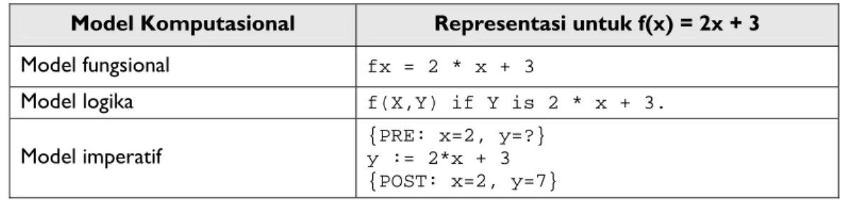 Tabel II-4 Representasi fungsi dalam berbagai model komputasional  Model Komputasional  Representasi untuk f(x) = 2x + 3 