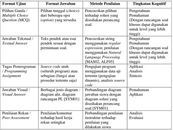 Tabel II-1 Format Ujian dengan Bantuan Sistem Komputer [CAR03] 