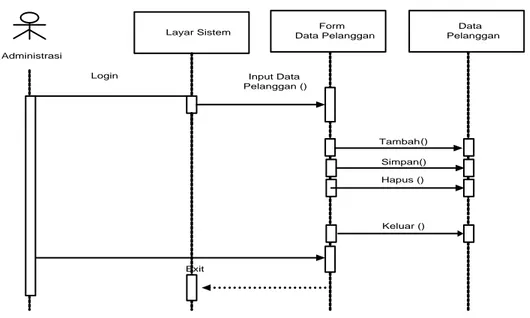 Gambar III.8 :  Sequence Diagram  Data Supplier 