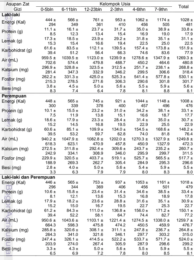 Tabel  14    Asupan  zat  gizi  makro  dan  mineral  per  kapita/hari  pada  anak  menurut  jenis  kelamin dan kelompok usia 