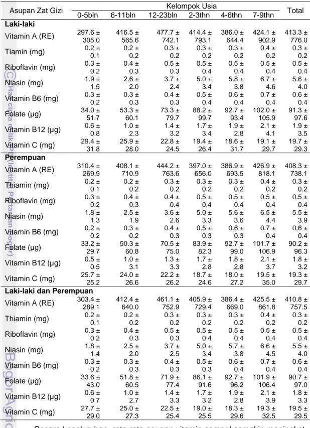 Tabel 16  Asupan vitamin per kapita/hari pada anak menurut jenis kelamin dan kelompok  usia 