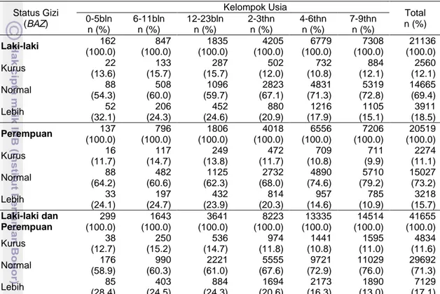 Tabel 10  Sebaran responden menurut status gizi (BAZ) dan kelompok usia  Status Gizi  (BAZ)  Kelompok Usia  Total  n (%) 0-5bln  n (%)   6-11bln  n (%)  12-23bln  n (%)  2-3thn  n (%)  4-6thn  n (%)  7-9thn  n (%)  Laki-laki  162  (100.0)  847  (100.0)  18