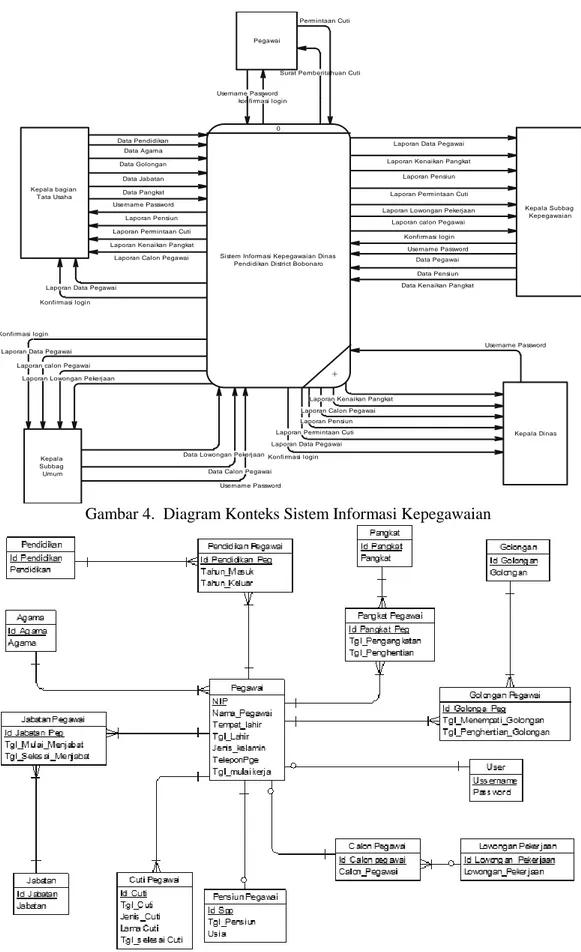 Gambar 4.  Diagram Konteks Sistem Informasi Kepegawaian 