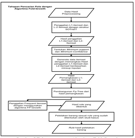 Gambar 5 Tahap penerapan Algoritma Fold-Growth 