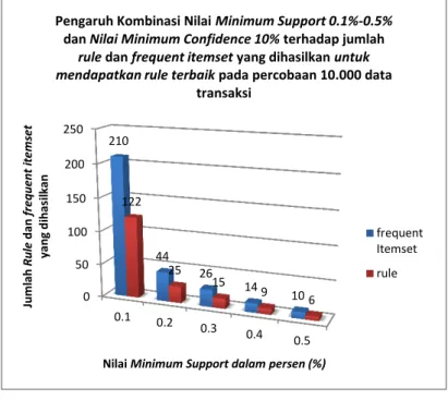 Gambar 6.  Pengaruh Kombinasi Nilai Minimum Support 0.1%-0.5% dan Nilai Minimum Confidence  10% terhadap jumlah rule dan frequent itemset yang dihasilkan untuk mendapatkan rule terbaik  pada percobaan 10.000 data transaksi