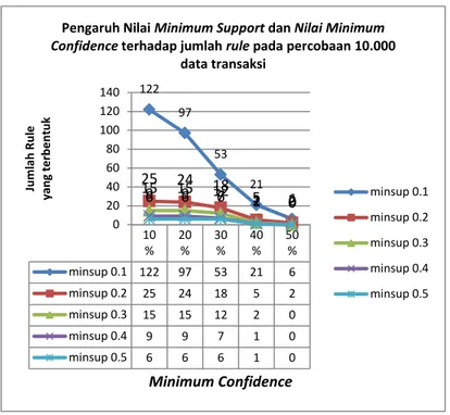 Gambar 7  Pengaruh Nilai Minimum Support dan Nilai Minimum Confidence terhadap jumlah rule  pada percobaan 10.000 data transaksi