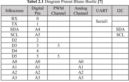 Diagram pinout Bluno Beetle dapat dilihat pada tabel 2.1 berikut  ini. 