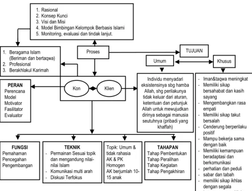 Gambar 2. Skematik Model Bimbingan Kelompok Berbasis Islami  Untuk Meningkatkan Kecerdasan Emosional 