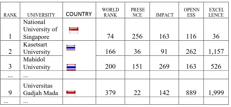 Tabel 1.3 Ranking 10 besar Universitas di Asia Tenggara Versi Webcomertick, Juli 2012  