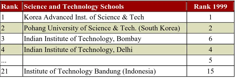 Tabel 1.4  Ranking Universitas berdasarkan Negara Versi Webomertick, Juli 2012 