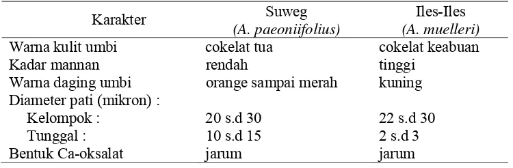 Tabel 1   Ciri-ciri morfologi umbi suweg dan iles-Iles 