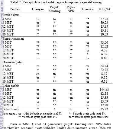 Tabel 2 Rekapitulasi hasil sidik ragam komponen vegetatif suweg 
