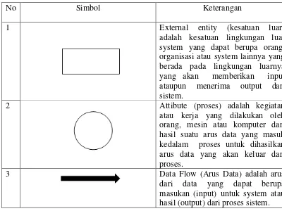 Tabel 2.1 simbol-simbol DFD 