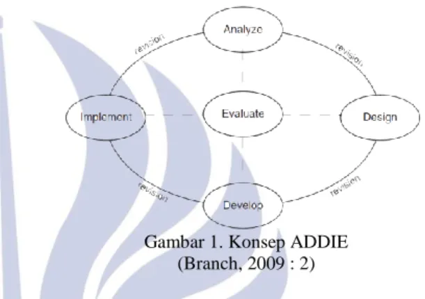 Gambar 1. Konsep ADDIE  (Branch, 2009 : 2) 