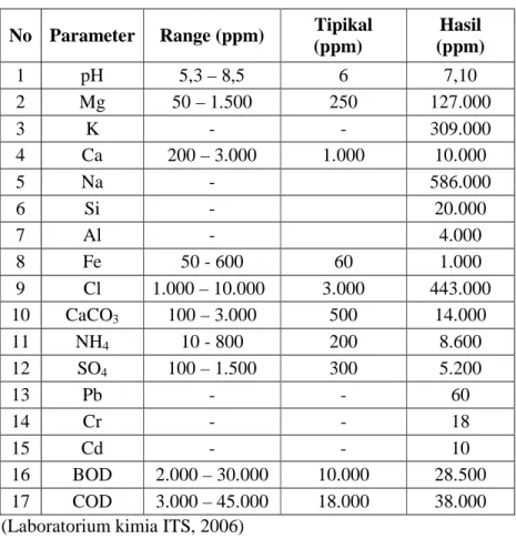 Tabel 4. Kandungan unsur kimia leachate  No  Parameter  Range (ppm)  Tipikal 