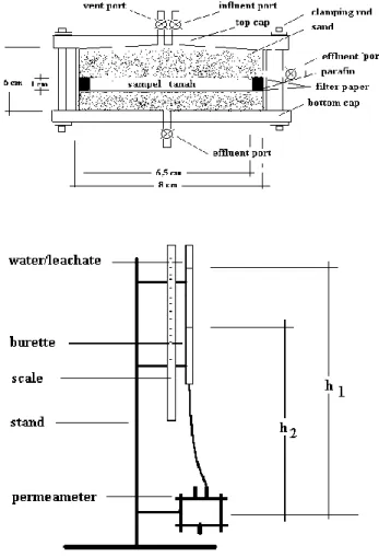 Gambar 3. Sketsa alat permeameter 