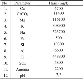 Tabel 2. Harga rata-rata parameter sifat fisik  sampel tanah 