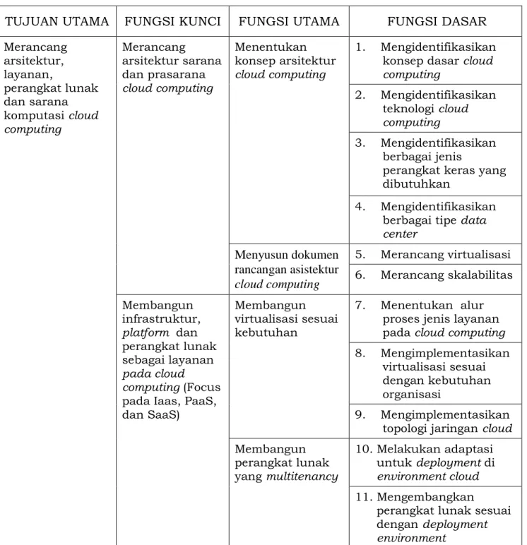 Tabel 1. Pemetaan SKKNI Bidang Cloud Computing 