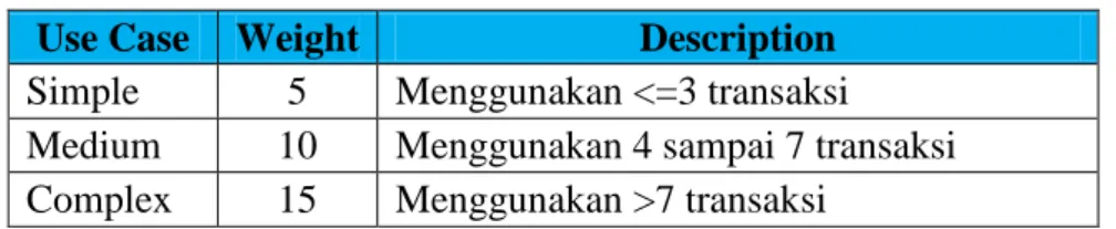 Tabel 2. 3. Tipe, Bobot, dan Deskripsi Use Case  Use Case  Weight  Description  Simple  5  Menggunakan &lt;=3 transaksi  Medium  10  Menggunakan 4 sampai 7 transaksi  Complex  15  Menggunakan &gt;7 transaksi 