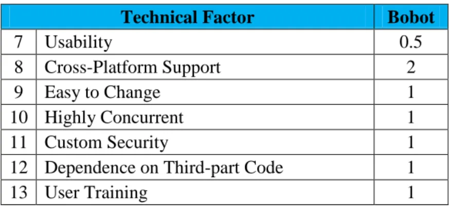 Tabel 2. 5. Environmental Factor dan Bobot  Environmental Factor  Bobot  1  Familiarity with the Project  1.5 