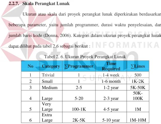 Tabel 2. 6. Ukuran Proyek Perangkat Lunak  No  Category  ∑Programmer  Time 