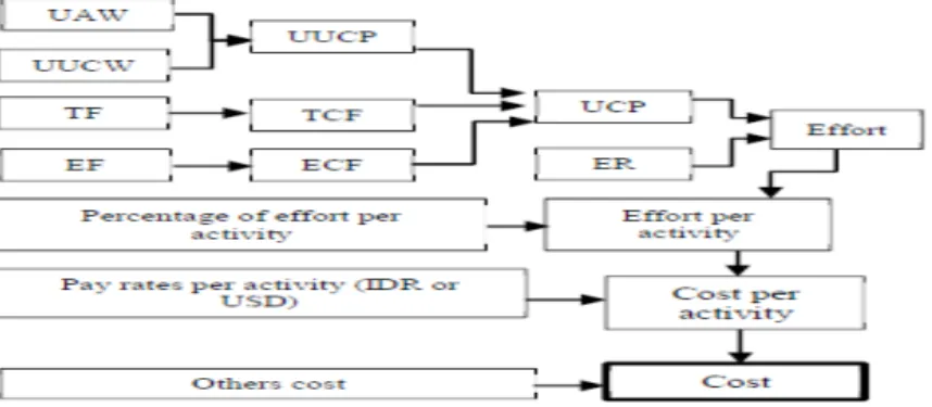 Gambar 2. 1. model estimasi penentuan harga perkiraan sendiri 