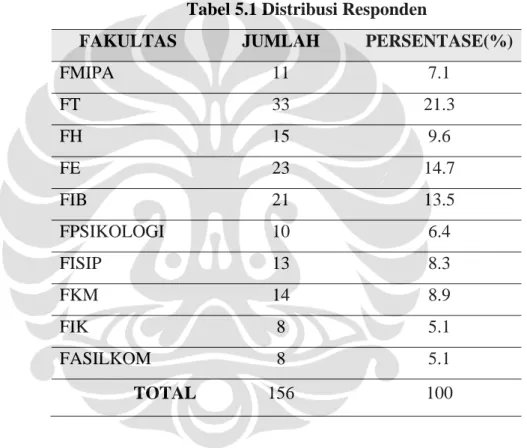 Tabel 5.1 Distribusi Responden 
