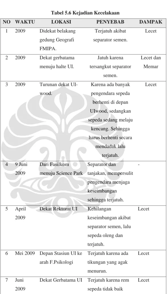 Tabel 5.6 Kejadian Kecelakaan 