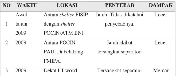 Tabel 5.8 Kejadian Melihat Kecelakaan 