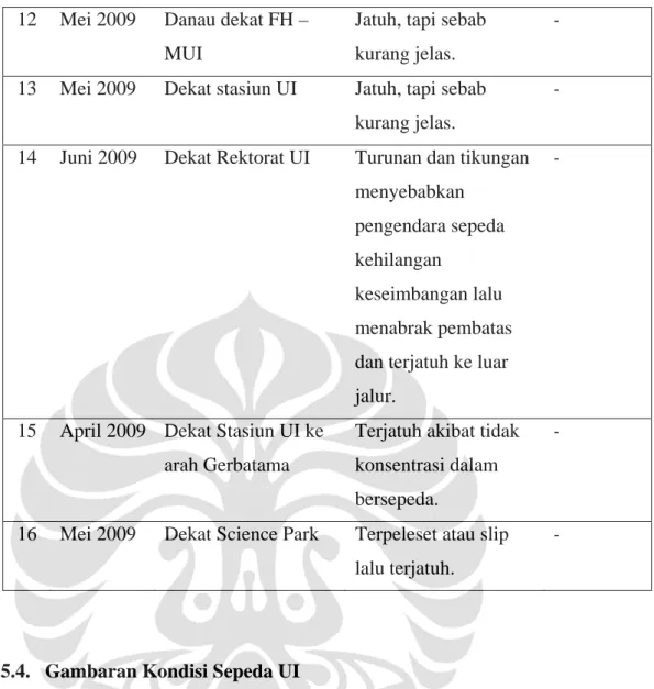 Tabel 5.9 Kondisi Sepeda 