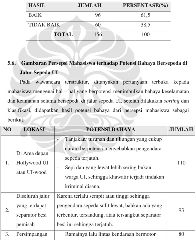 Tabel 5.10 Kondisi Jalur Sepeda 
