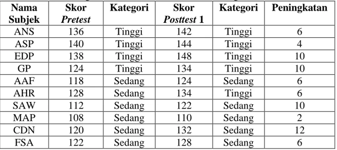 Tabel 1. Perbandingan Hasil Pretest dan Posttest 1 Tingkat Kecerdasan Emosi  Nama  Subjek  Skor  Pretest  Kategori  Skor   Posttest 1  Kategori  Peningkatan 