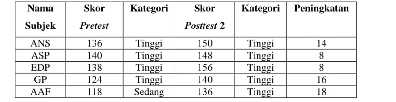 Tabel 2. Perbandingan Hasil Pretest dan Posttest 2 Tingkat Kecerdasan Emosi  Nama  Subjek  Skor  Pretest  Kategori  Skor   Posttest 2  Kategori  Peningkatan 