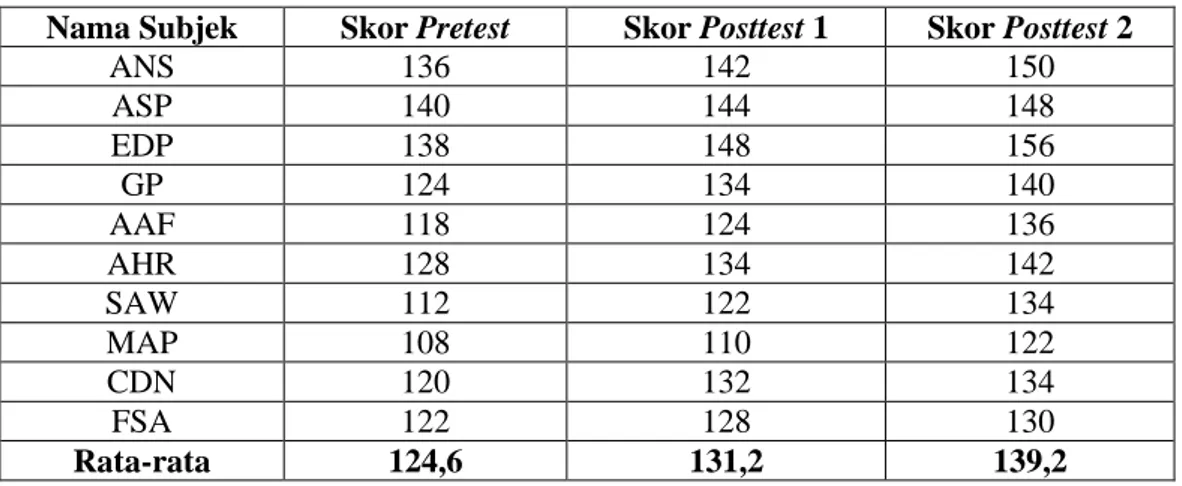 Tabel 3. Perbandingan Hasil Pretest, Posttest 1, dan Posttest 2   Tingkat Kecerdasan Emosi 