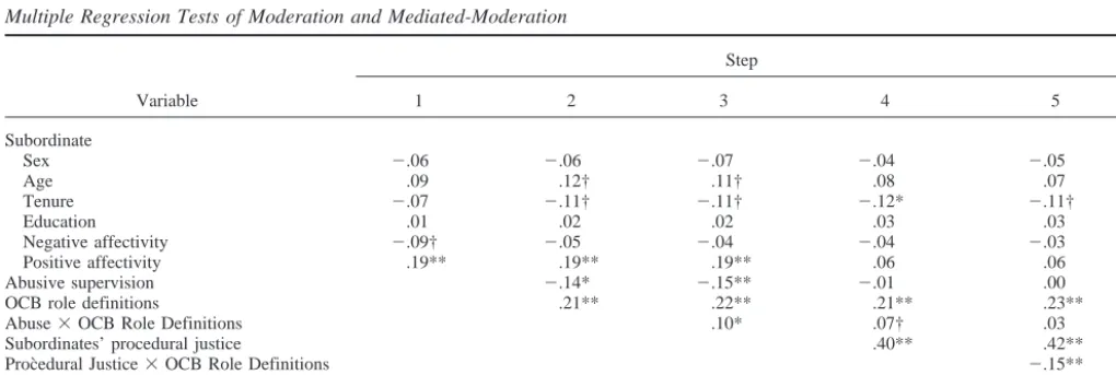 Table 2Multiple Regression Tests of Moderation and Mediated-Moderation