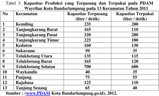 Tabel  3.  Kapasitas  Produksi  yang  Terpasang  dan  Terpakai  pada  PDAM        Wayrilau Kota Bandarlampung pada 13 Kecamatan Tahun 2011 
