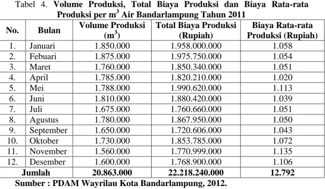 Tabel  4.  Volume  Produksi,  Total  Biaya  Produksi  dan  Biaya  Rata-rata  Produksi per m 3  Air Bandarlampung Tahun 2011 