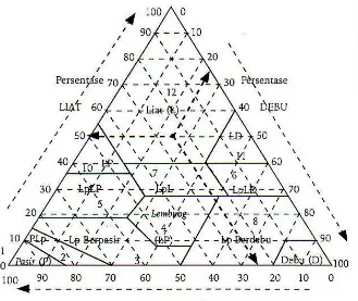 Gambar 2.2  Diagram segitiga kelas tekstur tanah USDA Sumber: Hillel,1998  
