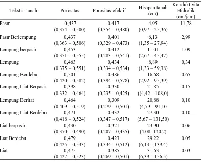 Tabel 2.1  Sifat fisik tanah pada berbagai kelas tekstur tanah  