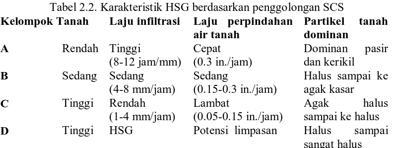 Tabel 2.2. Karakteristik HSG berdasarkan penggolongan SCS Kelompok Tanah 