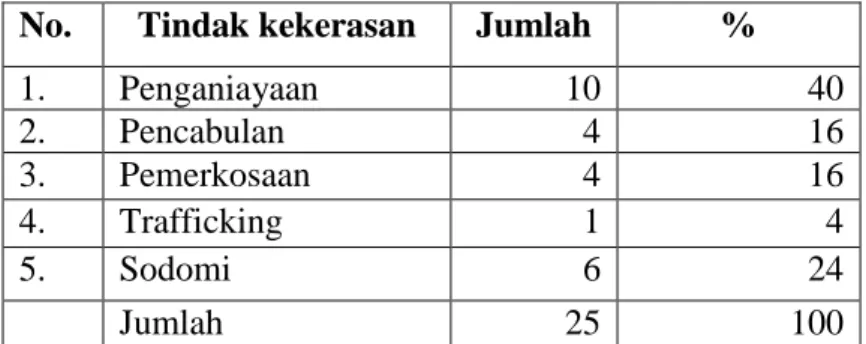 Tabel 7. Jumlah Pekerja Anak Jalanan Korban Tindak Kekerasan di Bandar Lampung  Tahun 2009  