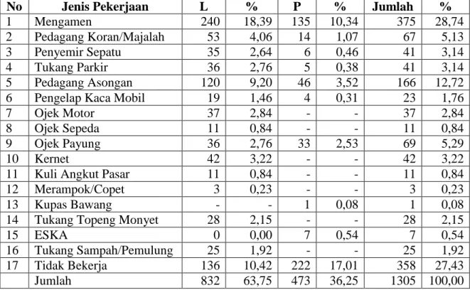 Tabel 1. Jumlah Anak Jalanan berdasarkan Jenis Pekerjaan dan Jenis Kelamin di DKI  Jakarta tahun 2007/2008