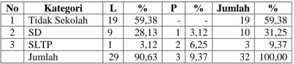 Tabel 5. Jumlah Anak Jalanan berdasarkan Tingkat Pendidikan di Bandar Lampung  Tahun 2009