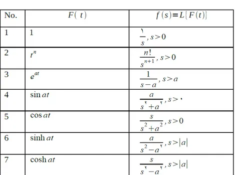 Tabel 4.1 Transformasi Laplace Beberapa Fungsi 
