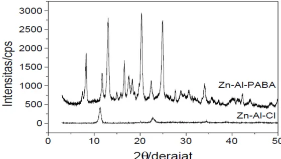Gambar 5.1 Difraksi  Sinar-X Kristal HGT Zn-Al-PAB yang dilakukan pada temperature kamar            dan hidrotermal dibandingkan dengan Zn-Al-Cl 