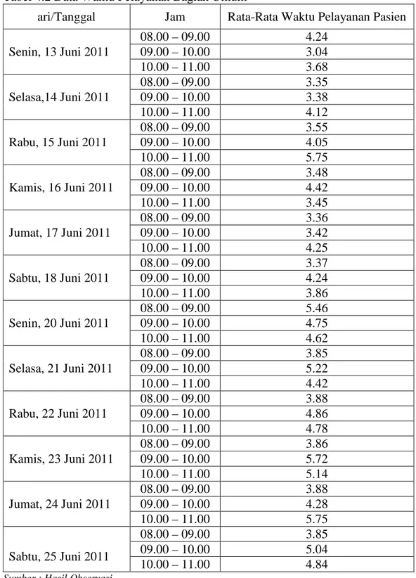 Tabel 4.2 Data Waktu Pelayanan Bagian Umum  