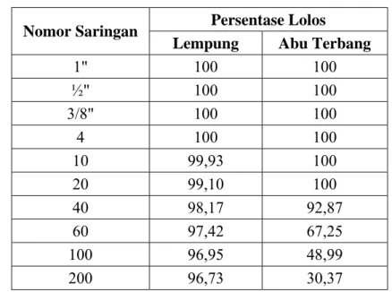 Tabel 4.  Hasil Analisa Saringan Lempung dan Abu Terbang   Persentase Lolos 